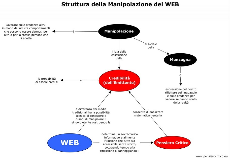 struttura manipolazione