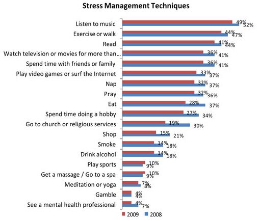 stress mgt  techniques