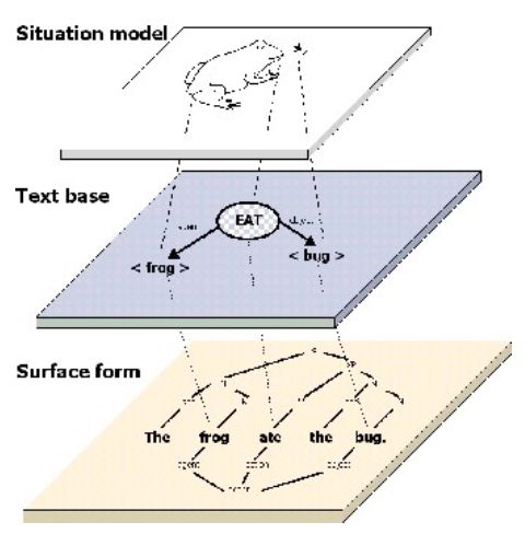 situation model